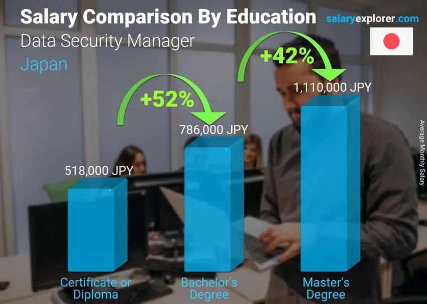 Salary comparison by education level monthly Japan Data Security Manager