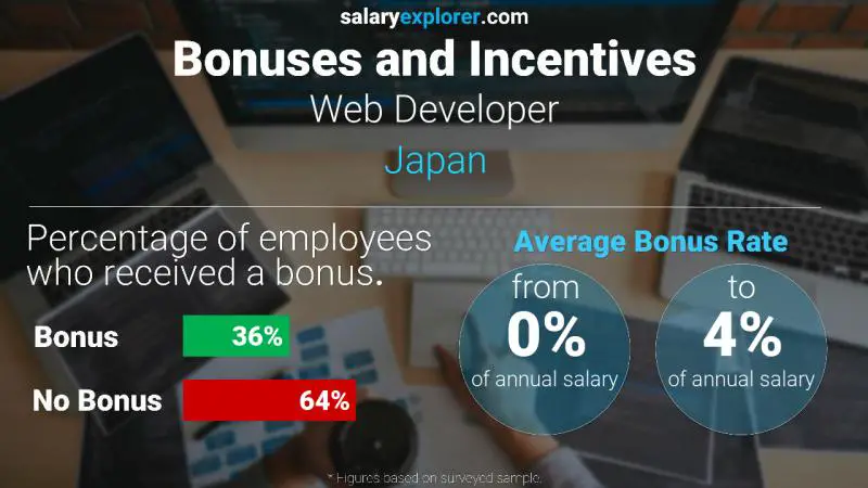 Annual Salary Bonus Rate Japan Web Developer