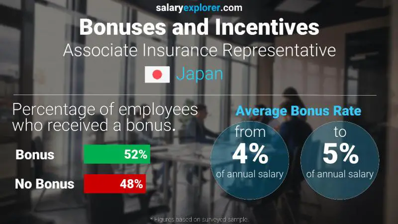 Annual Salary Bonus Rate Japan Associate Insurance Representative