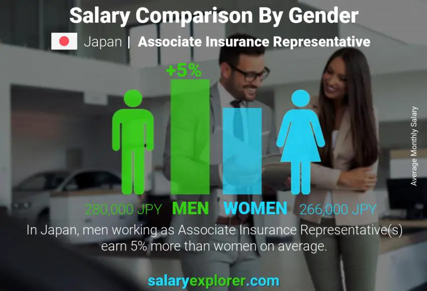 Salary comparison by gender Japan Associate Insurance Representative monthly
