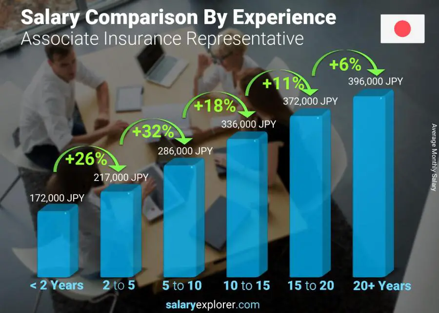 Salary comparison by years of experience monthly Japan Associate Insurance Representative