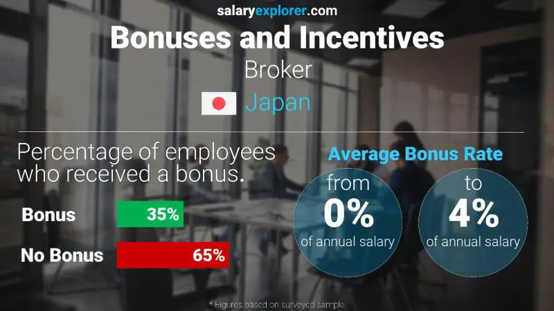 Annual Salary Bonus Rate Japan Broker