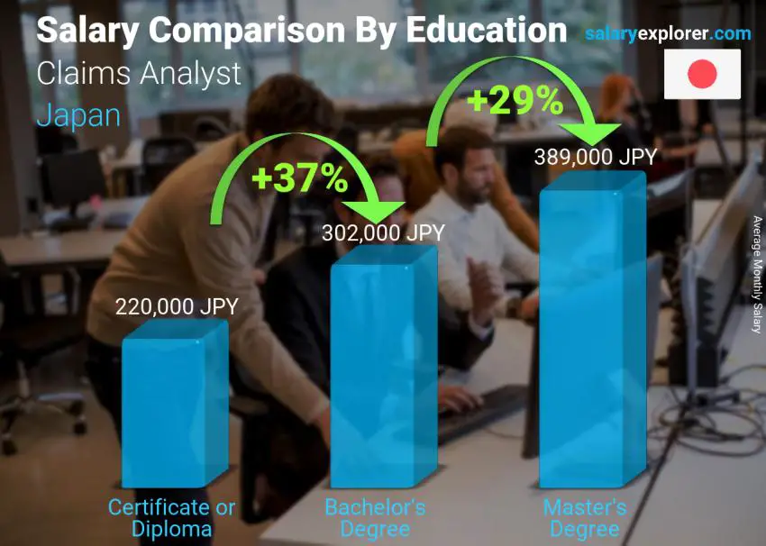 Salary comparison by education level monthly Japan Claims Analyst