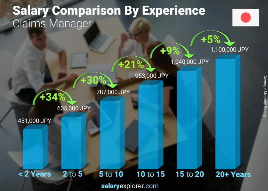 Salary comparison by years of experience monthly Japan Claims Manager