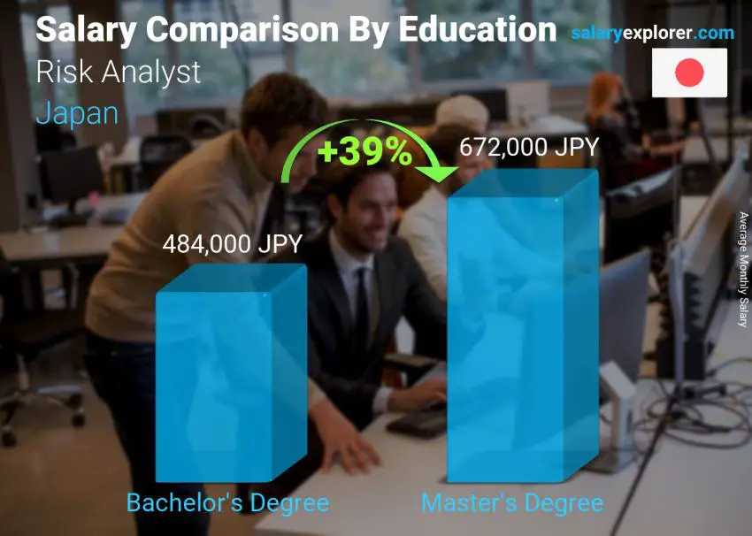 Salary comparison by education level monthly Japan Risk Analyst
