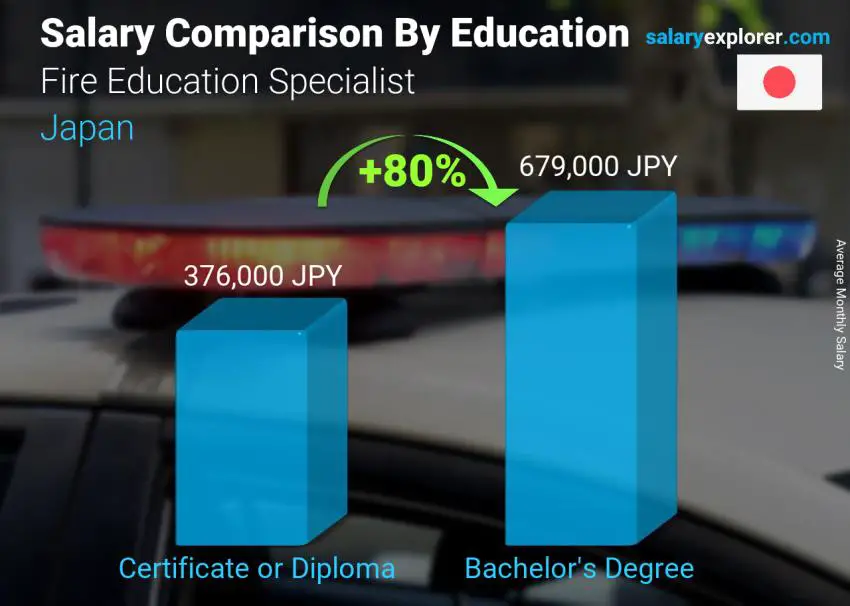 Salary comparison by education level monthly Japan Fire Education Specialist
