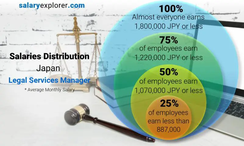 Median and salary distribution Japan Legal Services Manager monthly