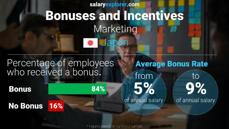 Annual Salary Bonus Rate Japan Marketing