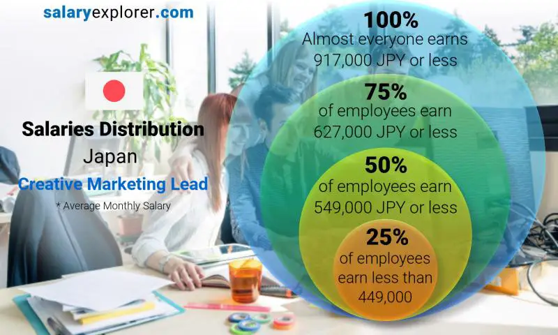 Median and salary distribution Japan Creative Marketing Lead monthly