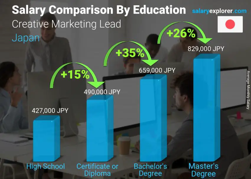 Salary comparison by education level monthly Japan Creative Marketing Lead