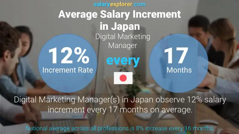 Annual Salary Increment Rate Japan Digital Marketing Manager