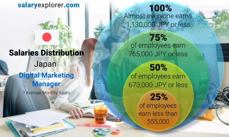 Median and salary distribution Japan Digital Marketing Manager monthly