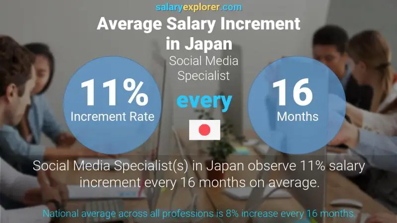 Annual Salary Increment Rate Japan Social Media Specialist