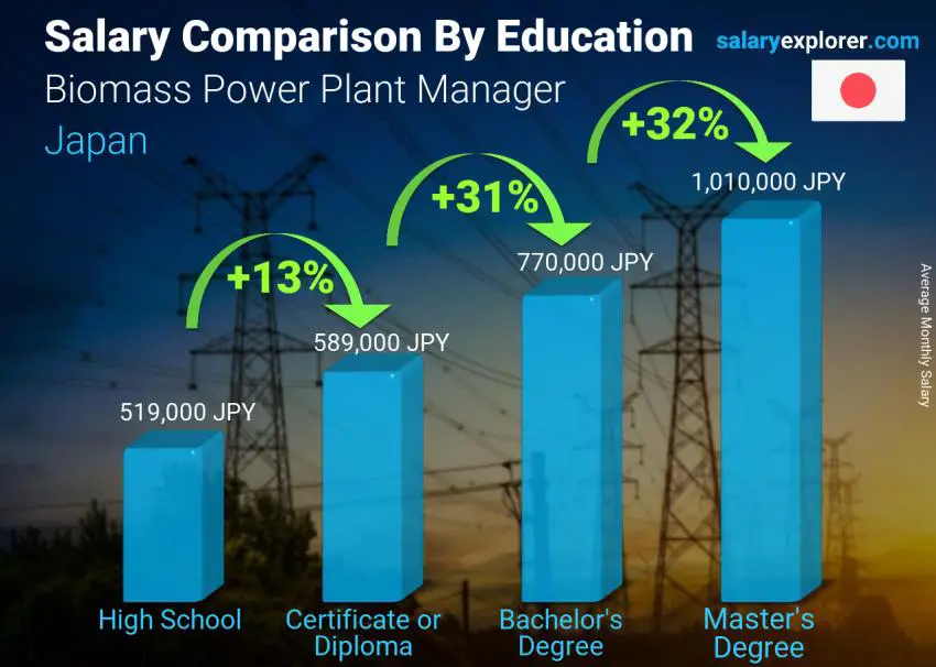 Salary comparison by education level monthly Japan Biomass Power Plant Manager