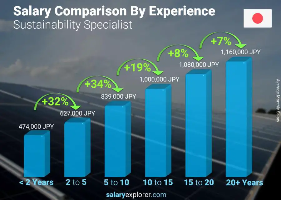 Salary comparison by years of experience monthly Japan Sustainability Specialist