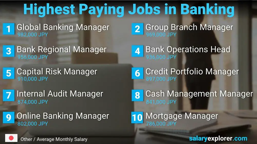 High Salary Jobs in Banking - Other