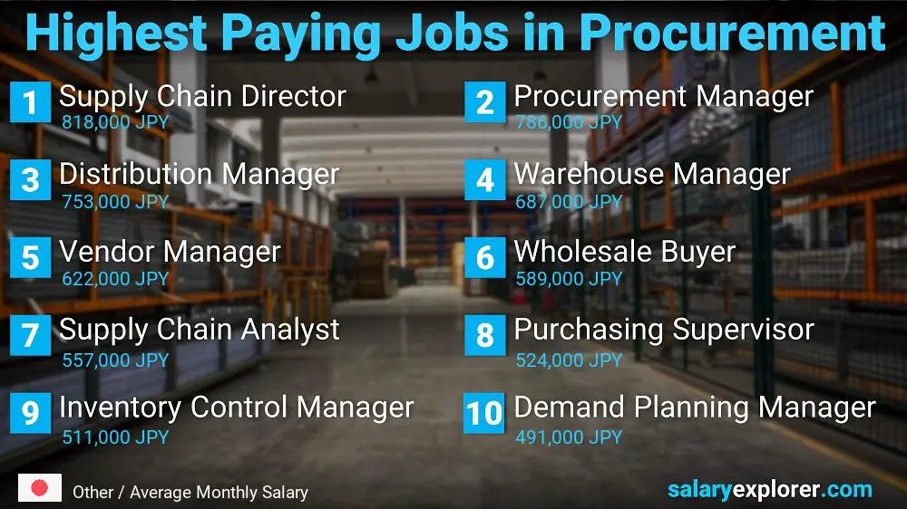 Highest Paying Jobs in Procurement - Other