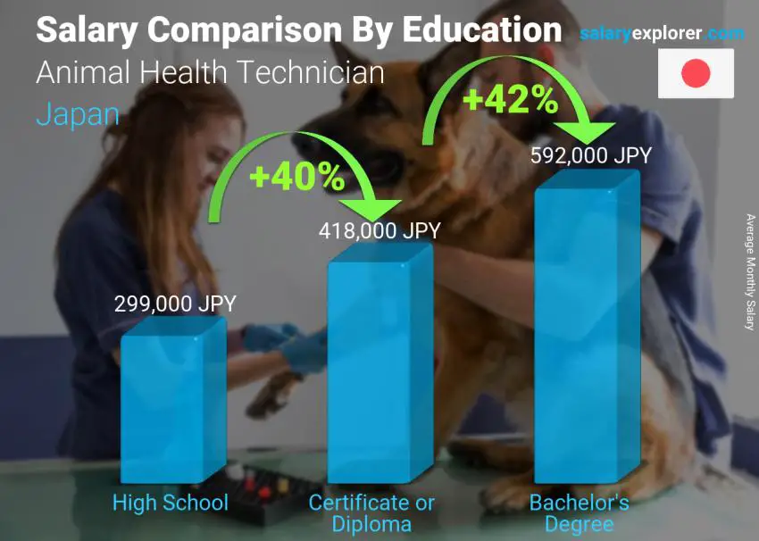 Salary comparison by education level monthly Japan Animal Health Technician