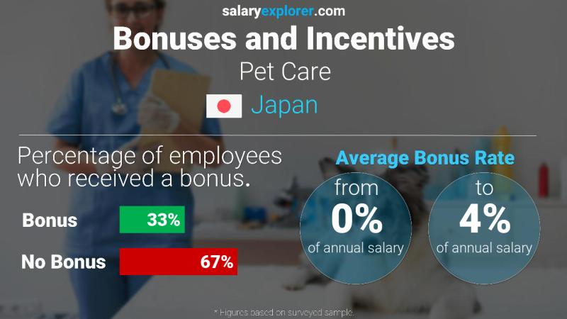 Annual Salary Bonus Rate Japan Pet Care