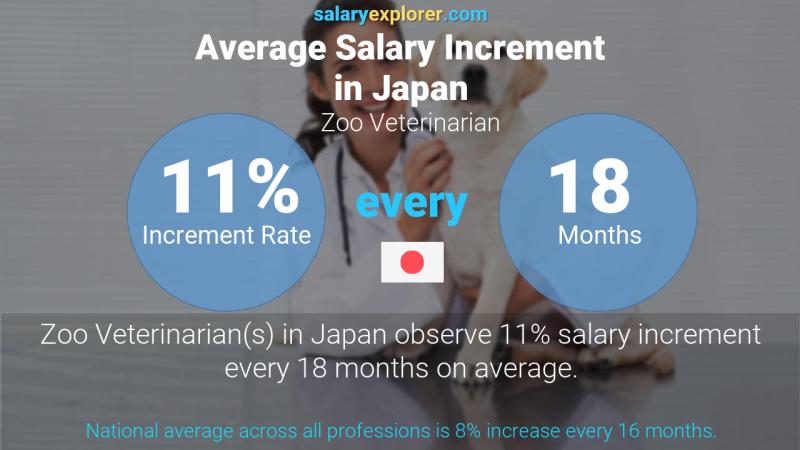 Annual Salary Increment Rate Japan Zoo Veterinarian