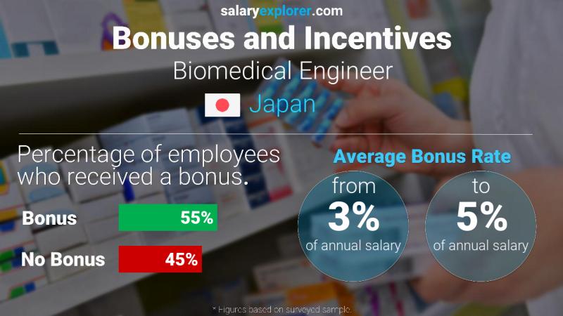 Annual Salary Bonus Rate Japan Biomedical Engineer