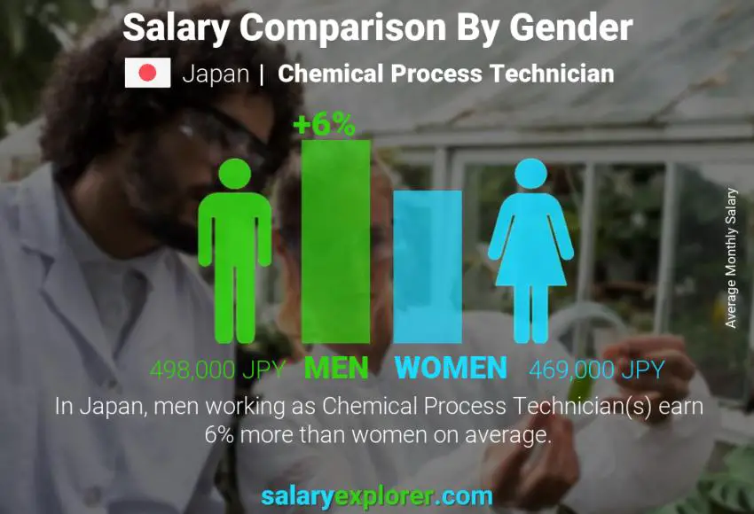 Salary comparison by gender Japan Chemical Process Technician monthly