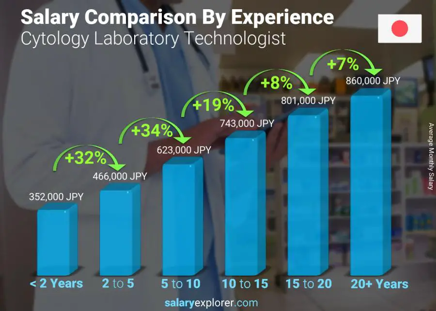 Salary comparison by years of experience monthly Japan Cytology Laboratory Technologist