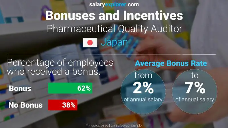 Annual Salary Bonus Rate Japan Pharmaceutical Quality Auditor