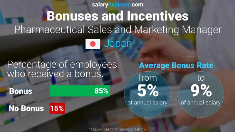 Annual Salary Bonus Rate Japan Pharmaceutical Sales and Marketing Manager