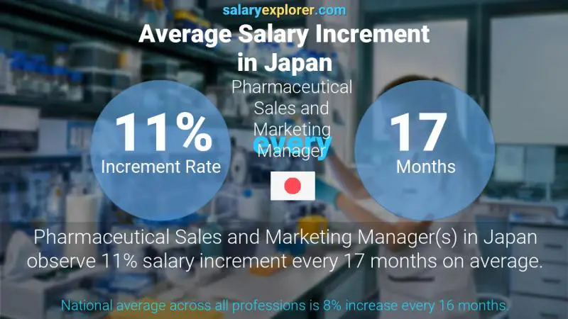 Annual Salary Increment Rate Japan Pharmaceutical Sales and Marketing Manager