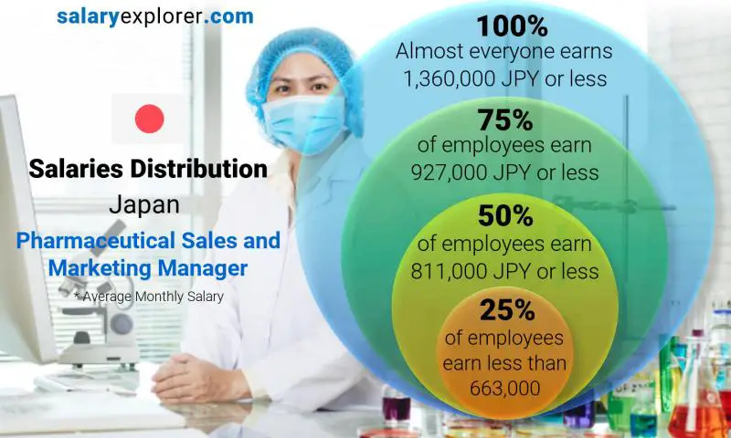 Median and salary distribution Japan Pharmaceutical Sales and Marketing Manager monthly