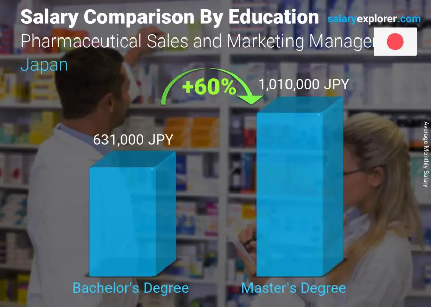 Salary comparison by education level monthly Japan Pharmaceutical Sales and Marketing Manager