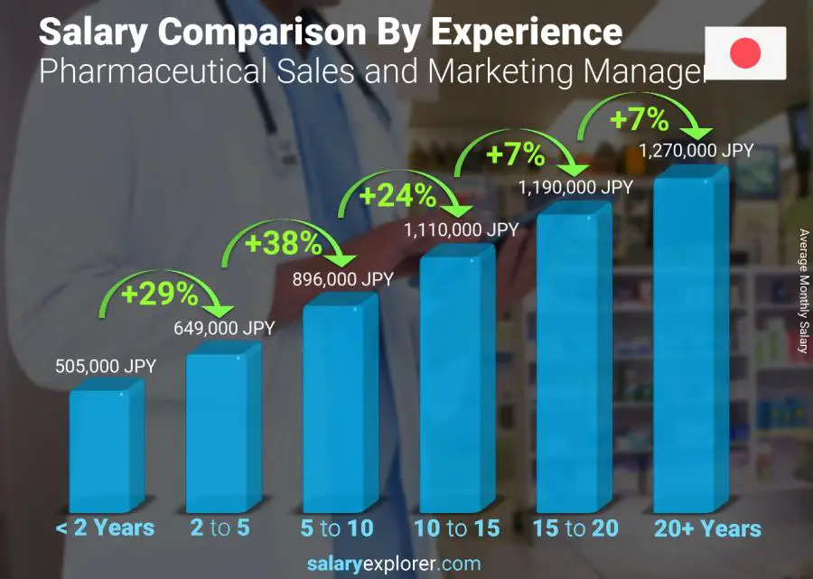 Salary comparison by years of experience monthly Japan Pharmaceutical Sales and Marketing Manager