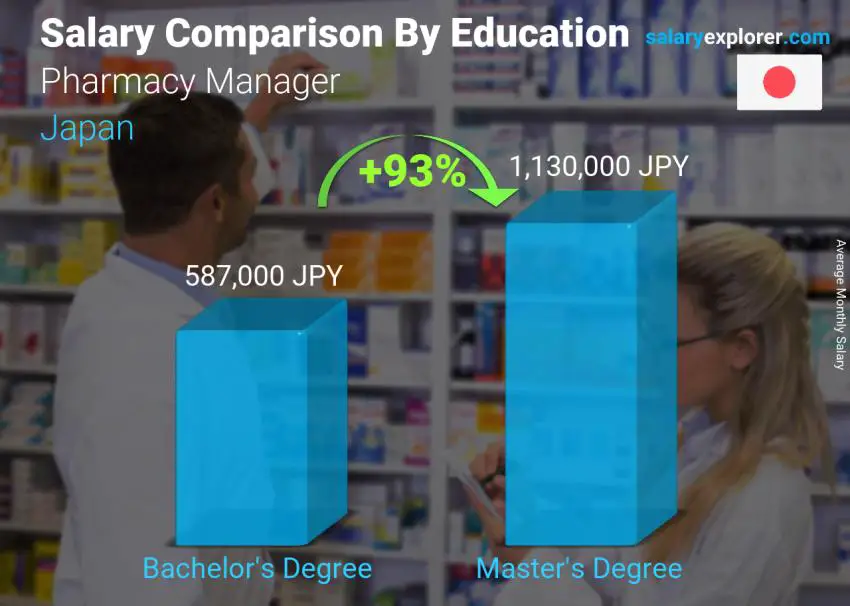 Salary comparison by education level monthly Japan Pharmacy Manager