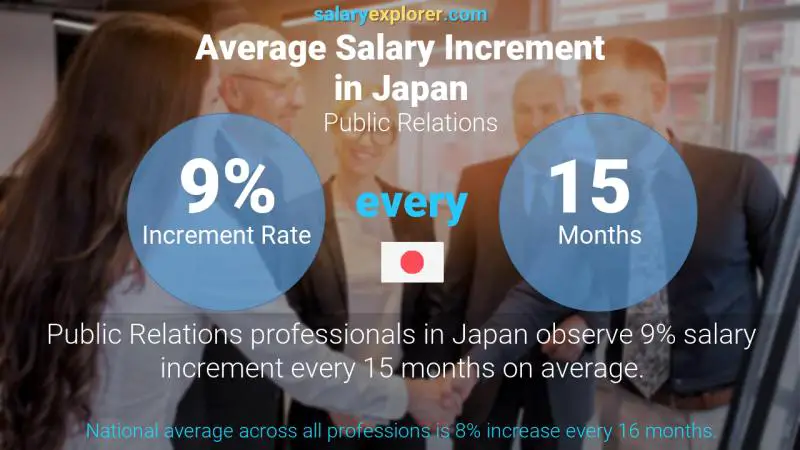 Annual Salary Increment Rate Japan Public Relations