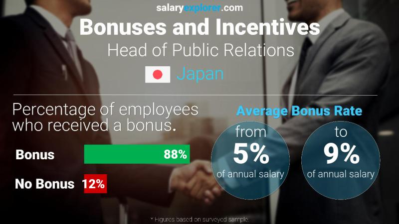 Annual Salary Bonus Rate Japan Head of Public Relations