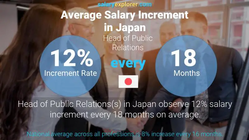 Annual Salary Increment Rate Japan Head of Public Relations