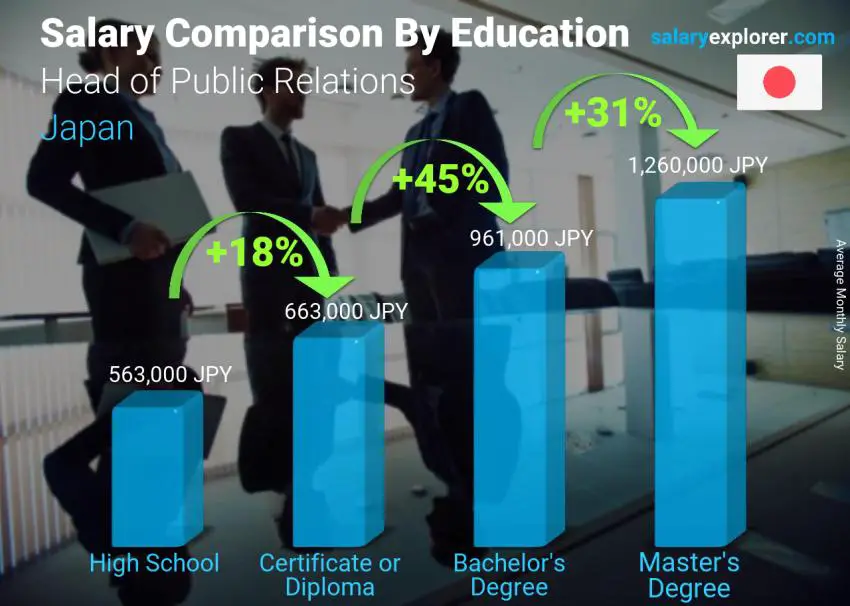 Salary comparison by education level monthly Japan Head of Public Relations