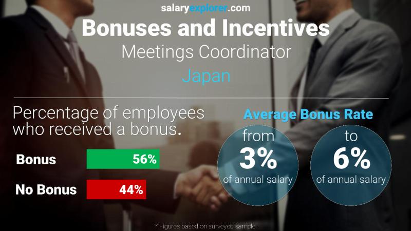Annual Salary Bonus Rate Japan Meetings Coordinator