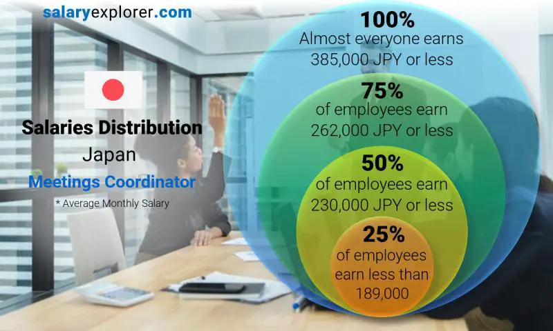 Median and salary distribution Japan Meetings Coordinator monthly