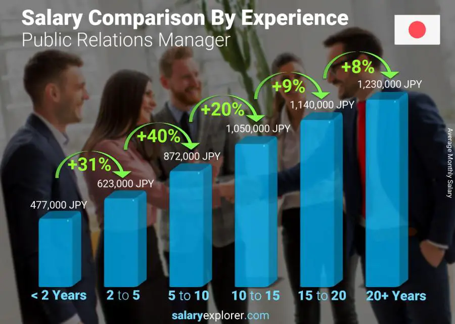 Salary comparison by years of experience monthly Japan Public Relations Manager