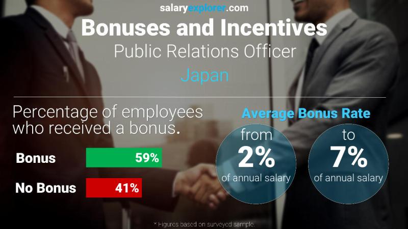 Annual Salary Bonus Rate Japan Public Relations Officer