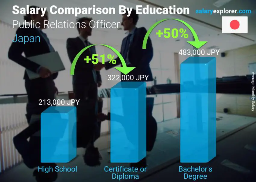 Salary comparison by education level monthly Japan Public Relations Officer