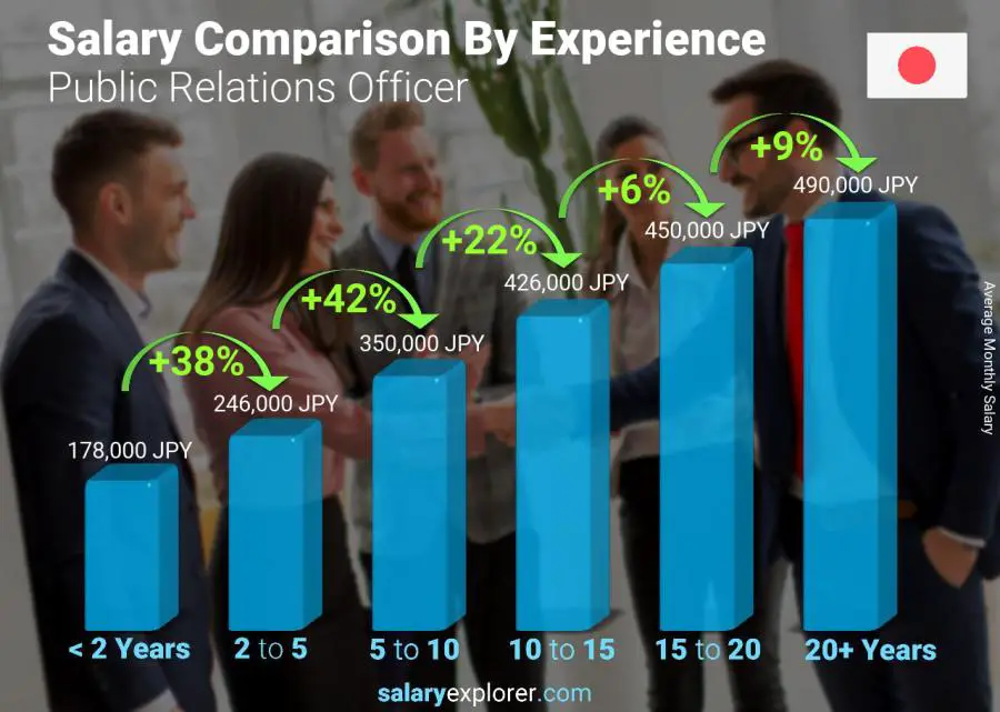 Salary comparison by years of experience monthly Japan Public Relations Officer