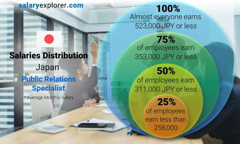 Median and salary distribution Japan Public Relations Specialist monthly