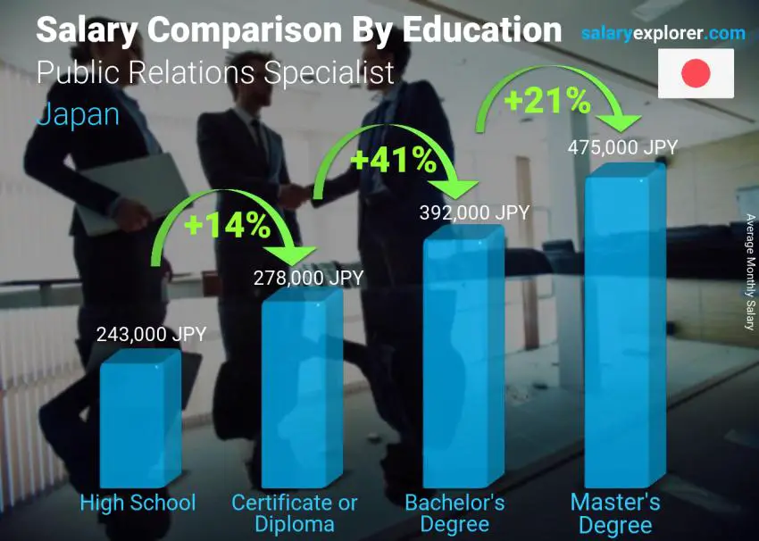 Salary comparison by education level monthly Japan Public Relations Specialist