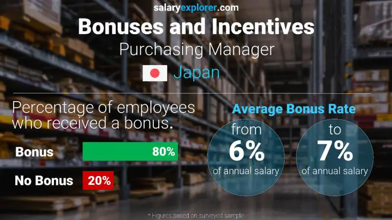 Annual Salary Bonus Rate Japan Purchasing Manager