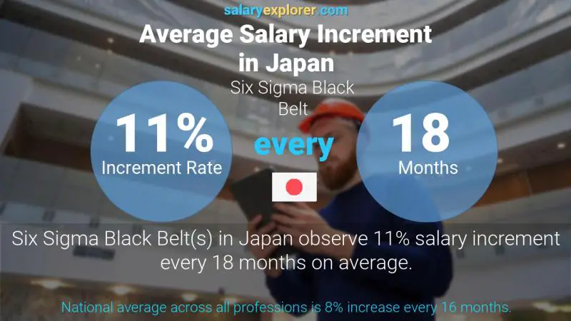 Annual Salary Increment Rate Japan Six Sigma Black Belt