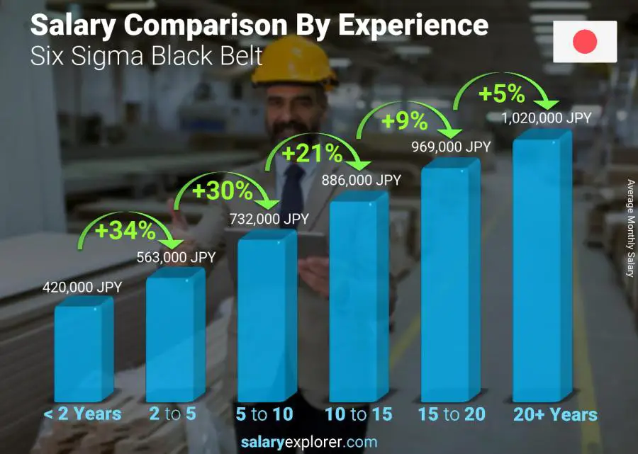 Salary comparison by years of experience monthly Japan Six Sigma Black Belt