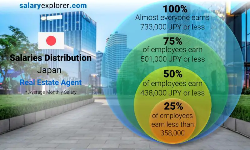 Real Estate Agent Average Salary In Japan 2021 The Complete Guide
